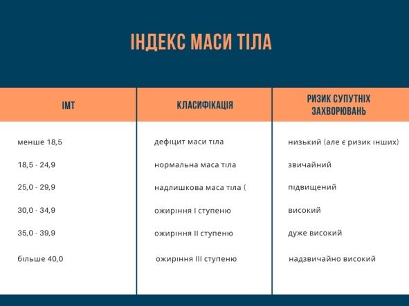 Критерії інтерпретації результатів ІМТ.